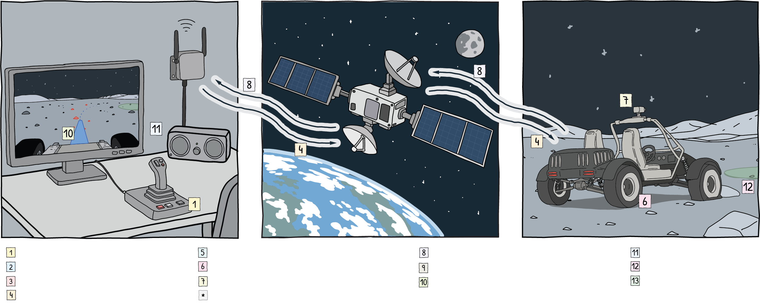 The UNITE telerobotic loop, from operator input through uplink communication to the remote rover and back through downlink feedback
