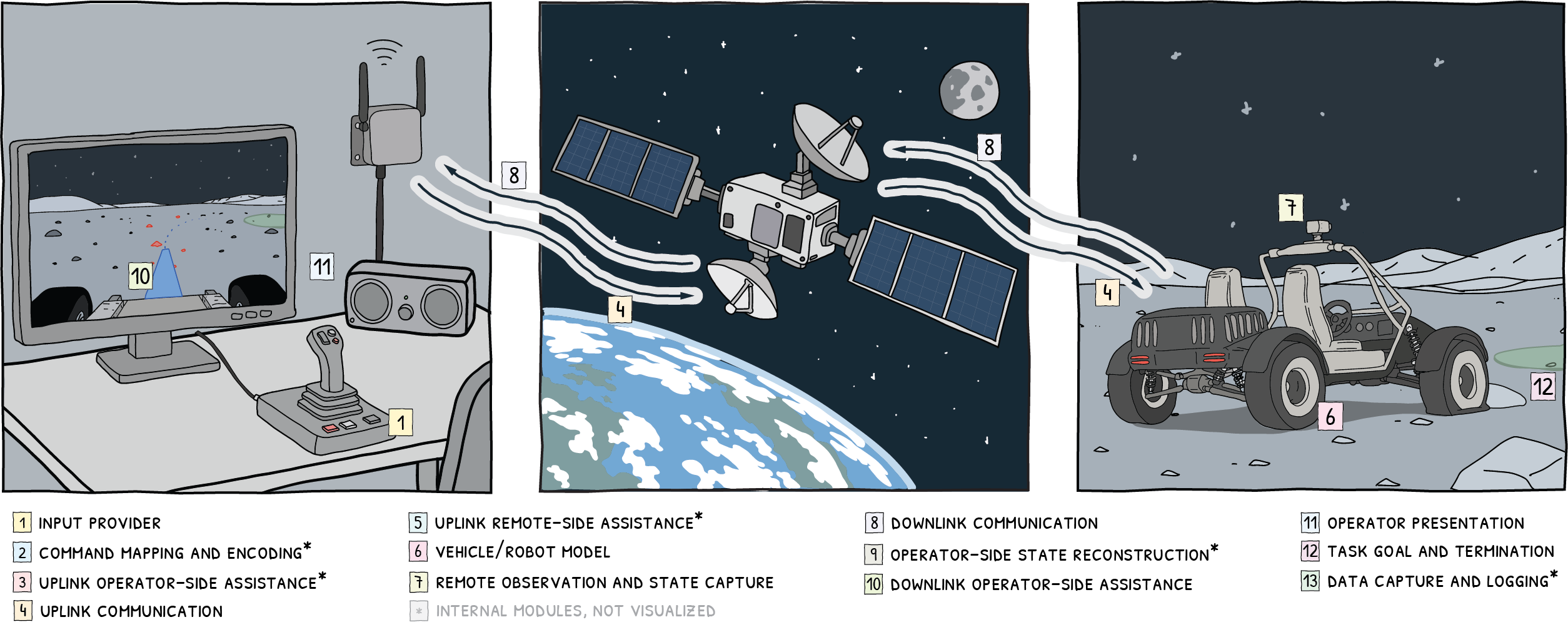 The UNITE telerobotic loop, from operator input through uplink communication to the remote rover and back through downlink feedback